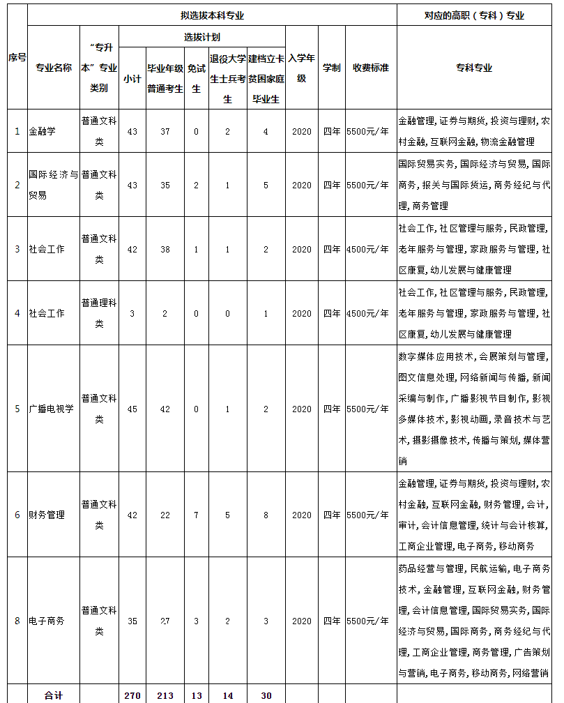 2022年四川外国语大学专升本招生计划及学费