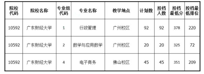 广东财经大学专升本历年招生计划