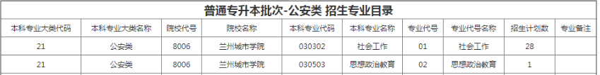 兰州城市学院专升本招生计划