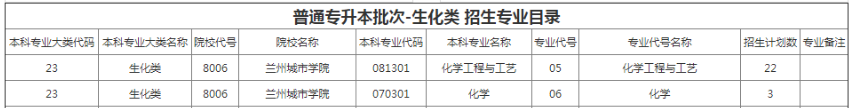 兰州城市学院专升本招生计划