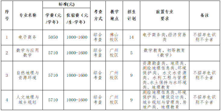 广东财经大学专升本历年招生计划