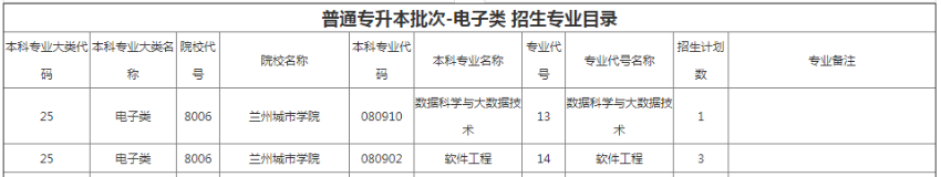 兰州城市学院专升本招生计划