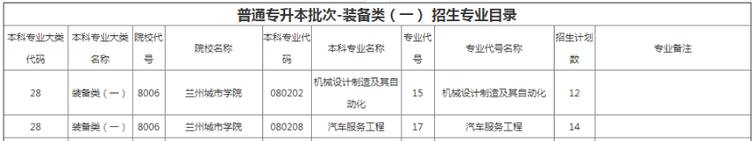 兰州城市学院专升本招生计划