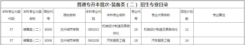 兰州城市学院专升本招生计划