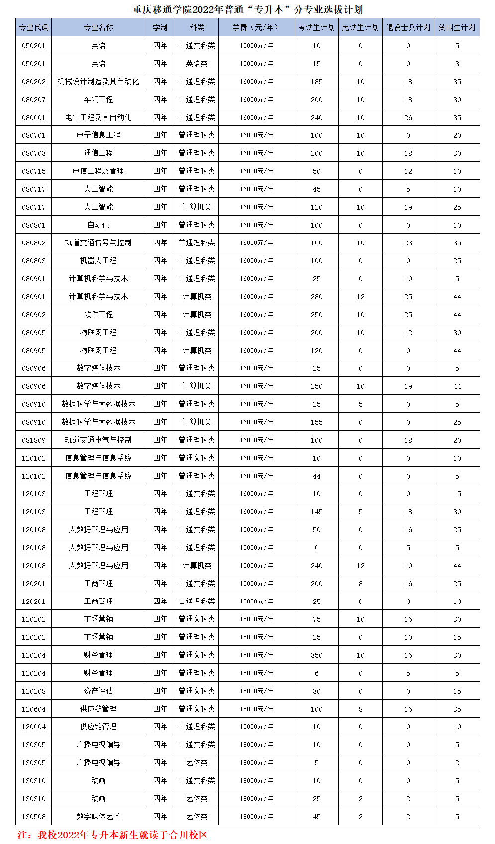 2022年重庆移通学院专升本招生计划及专业对照表