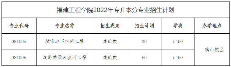 福建工程学院专升本招生计划