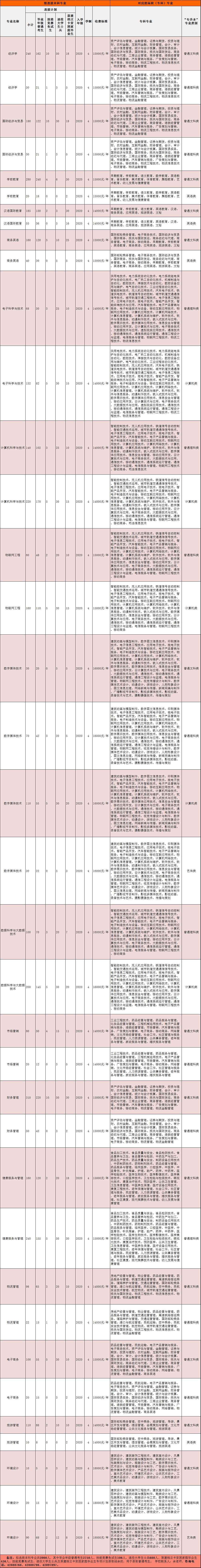 2022年重庆对外经贸学院专升本招生计划及学费