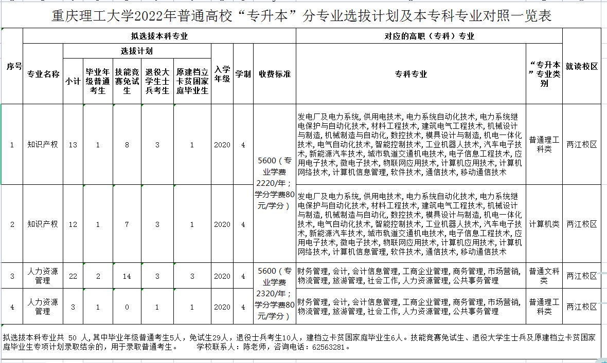 2022年重庆理工大学专升本招生计划及学费