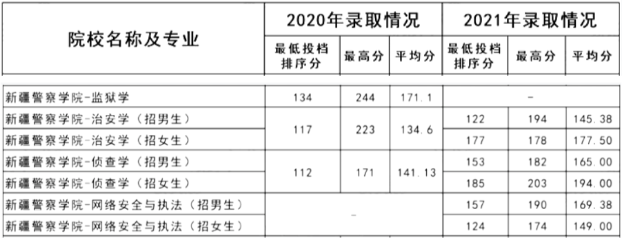 新疆警察学院高职扩招图片