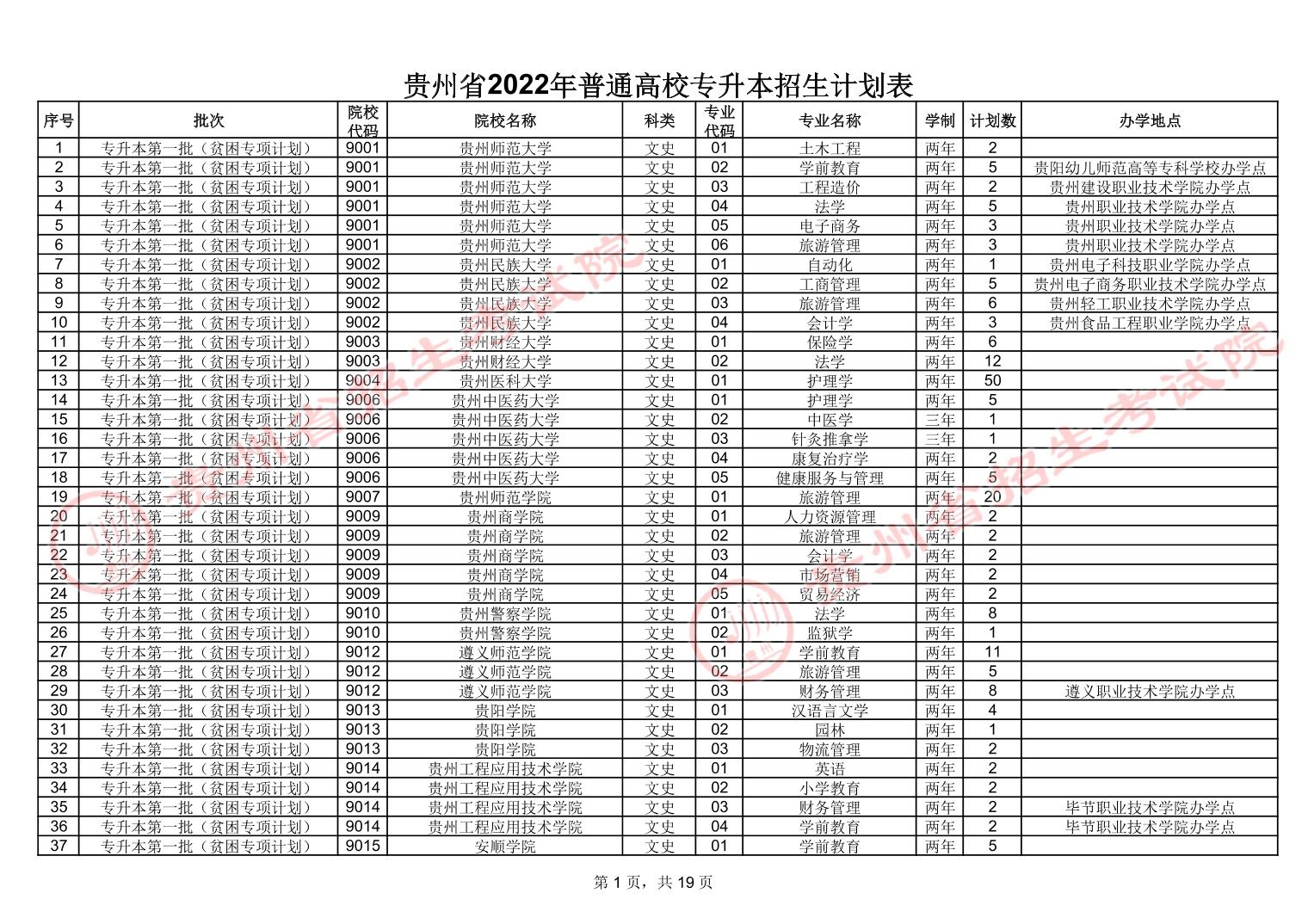 贵州省2022年普通高校专升本招生计划