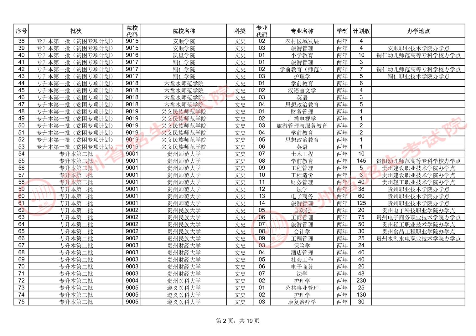 贵州省2022年普通高校专升本招生计划