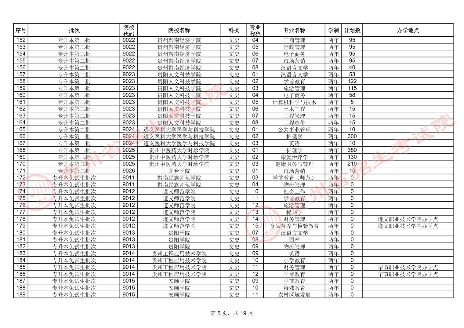 贵州省2022年普通高校专升本招生计划