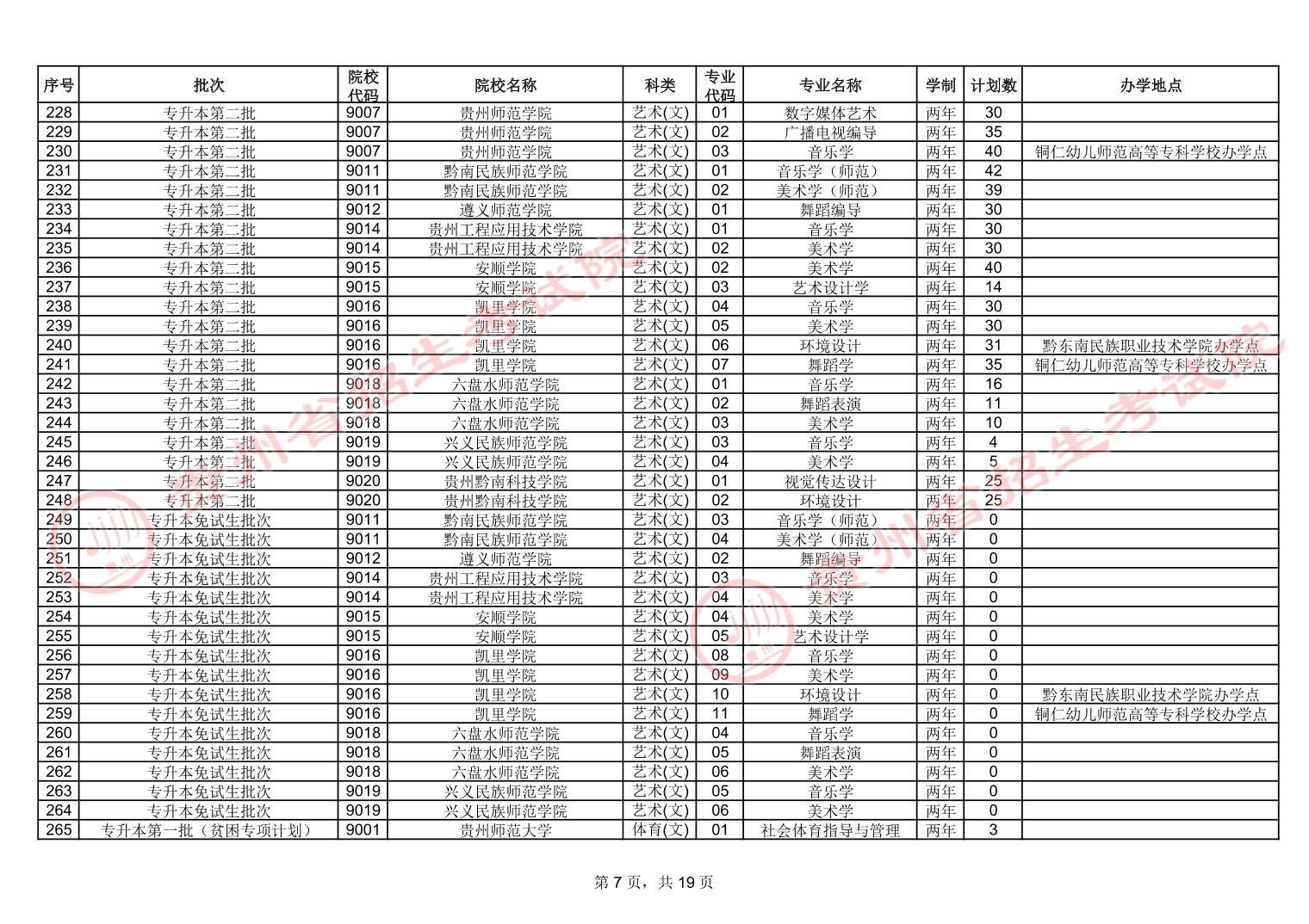 贵州省2022年普通高校专升本招生计划