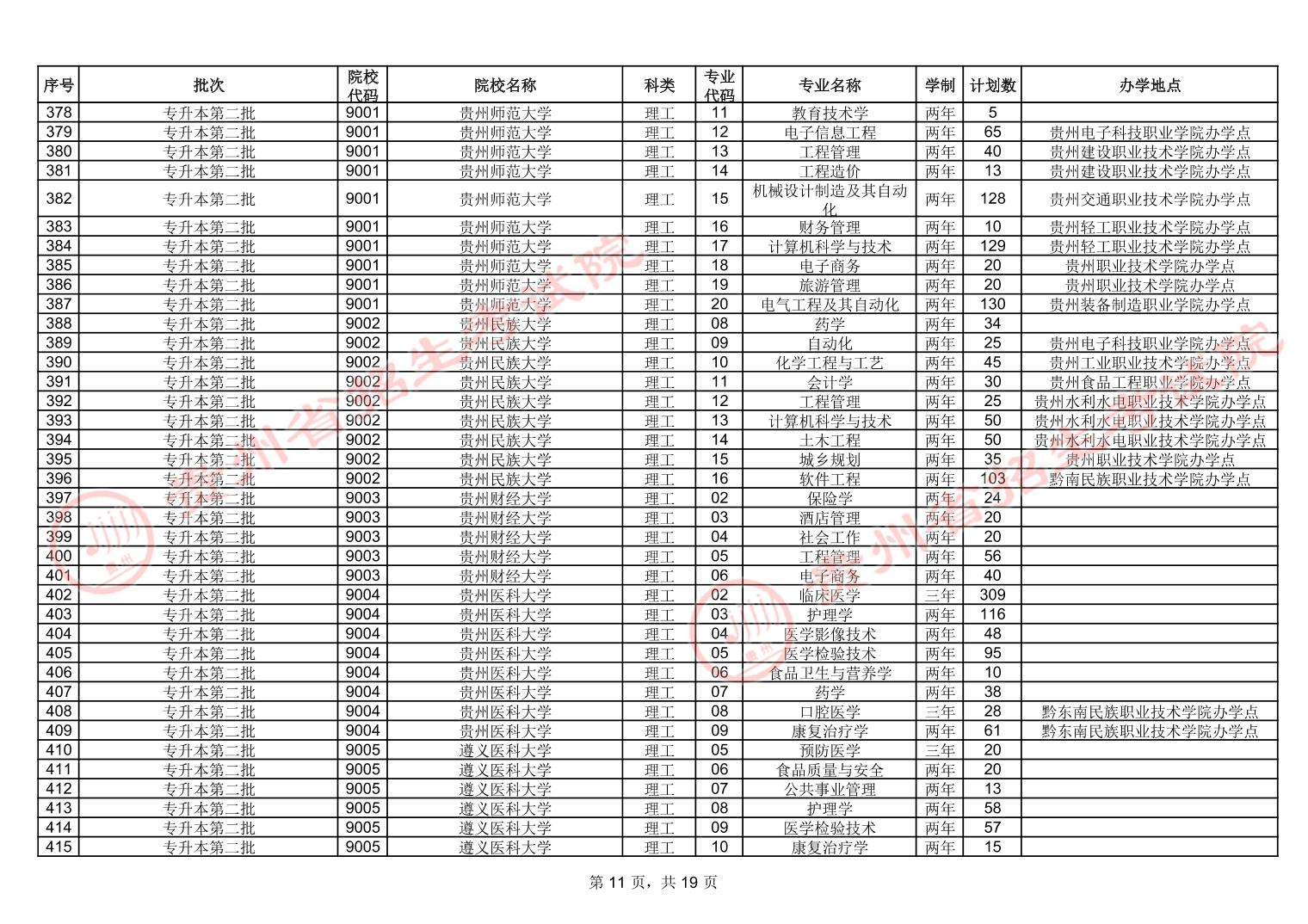 2022年贵州专升本招生计划表