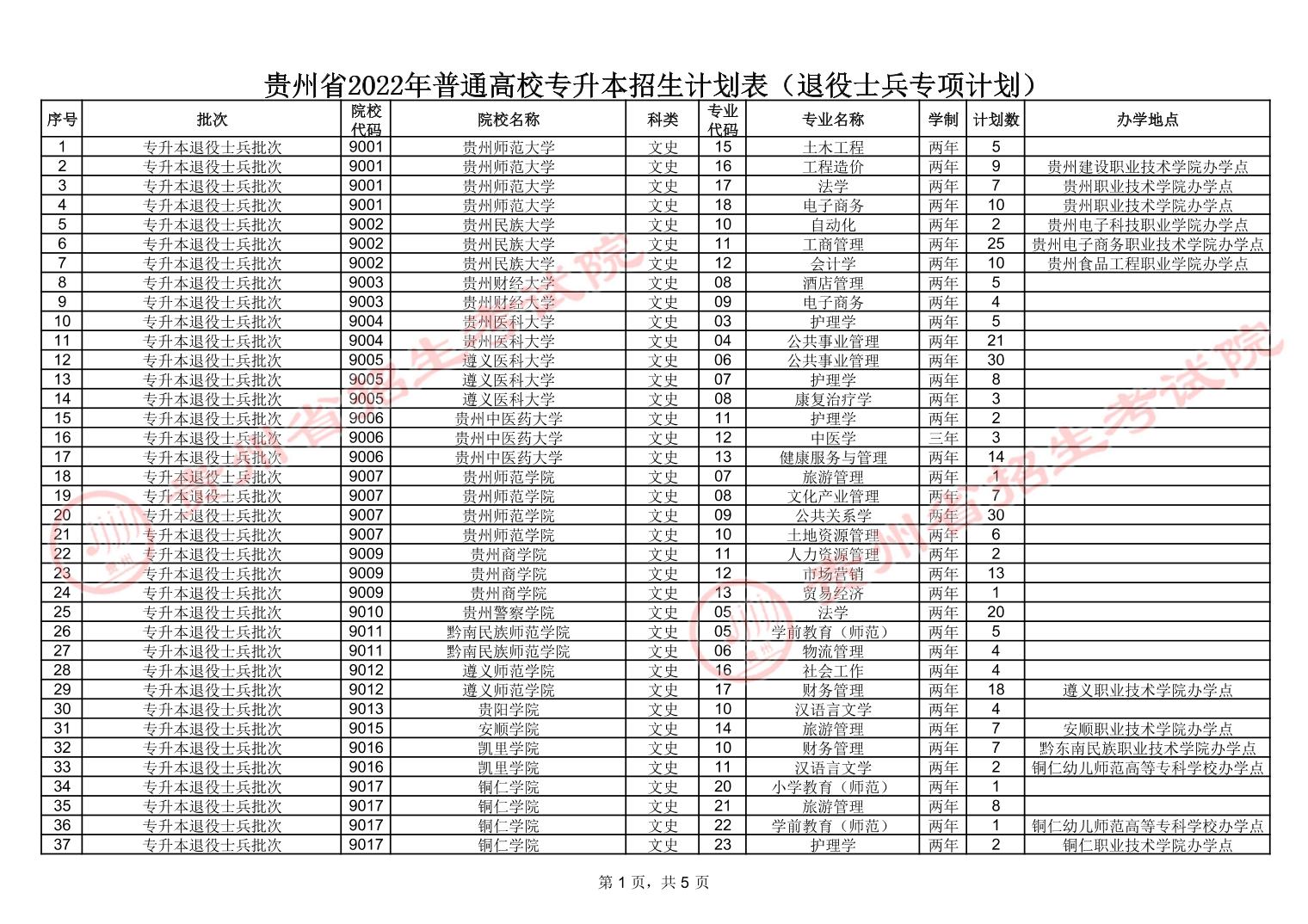 2022年贵州专升本招生计划表