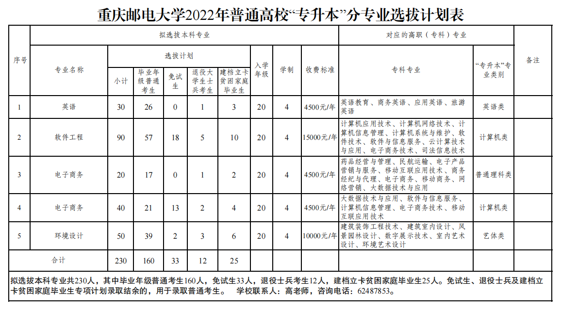 2022年重庆邮电大学专升本招生计划及专业