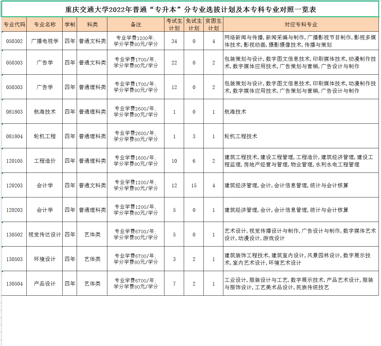 2022重庆交通大学专升本招生计划及专业