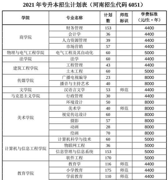 安阳师范学院2021年专升本招生计划