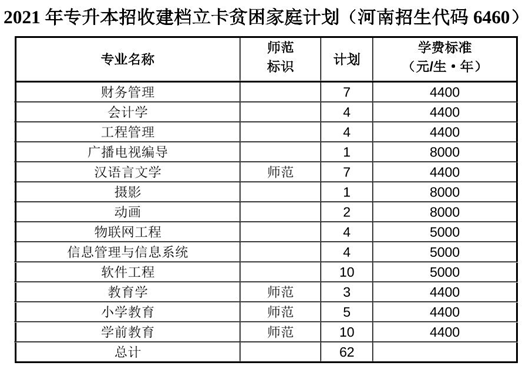 安阳师范学院2021年专升本招生计划