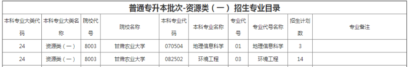 甘肃农业大学专升本招生专业及计划