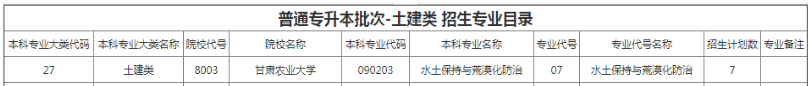 甘肃农业大学专升本招生专业及计划