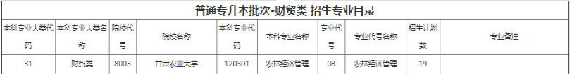 甘肃农业大学专升本招生专业及计划