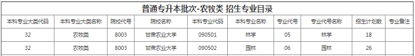 甘肃农业大学专升本招生专业及计划