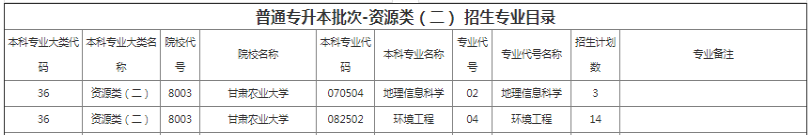 甘肃农业大学专升本招生专业及计划