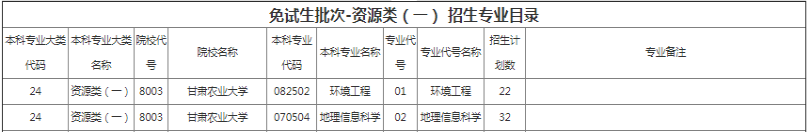 甘肃农业大学专升本招生专业及计划