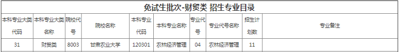 甘肃农业大学专升本招生专业及计划