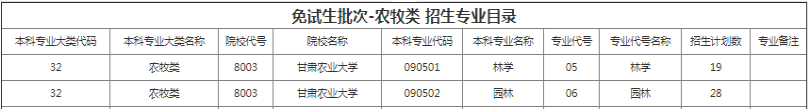 甘肃农业大学专升本招生专业及计划