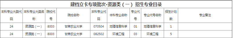 甘肃农业大学专升本招生专业及计划