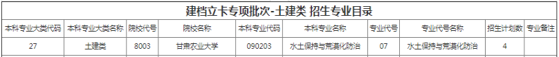 甘肃农业大学专升本招生专业及计划