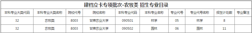 甘肃农业大学专升本招生专业及计划