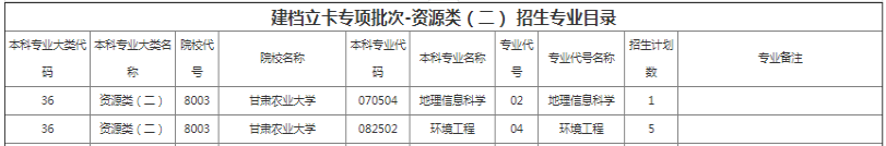 甘肃农业大学专升本招生专业及计划