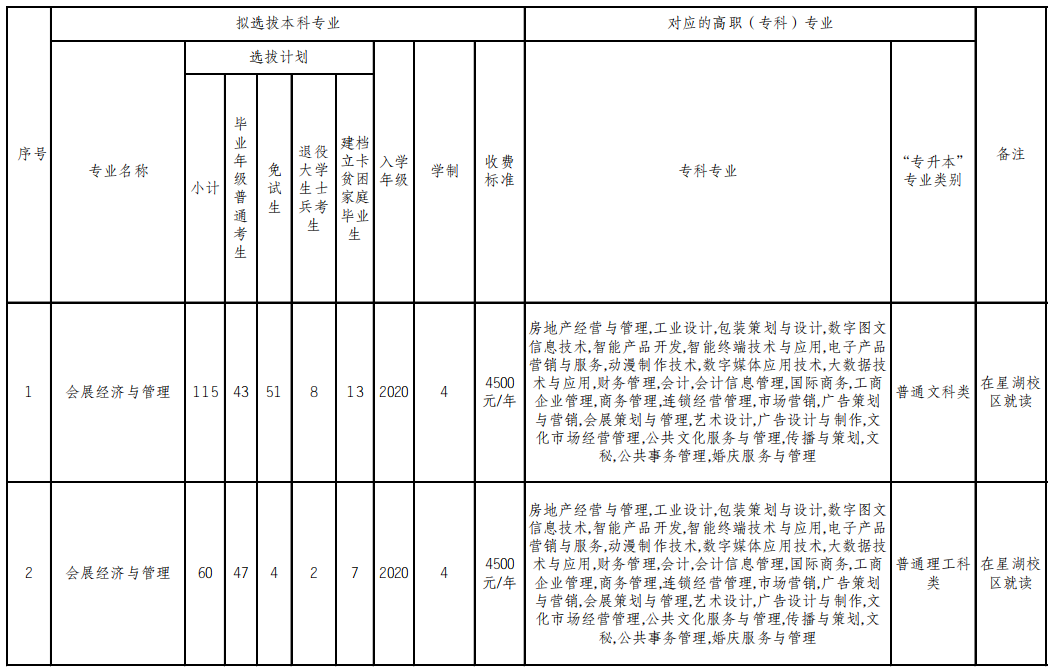 2022重庆文理学院专升本招生计划及专业