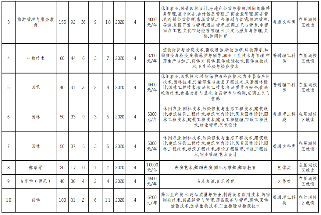 2022重庆文理学院专升本招生计划及专业