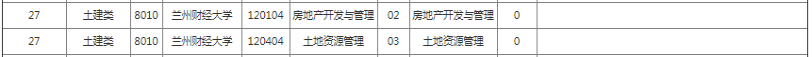 兰州财经大学专升本招生专业及计划