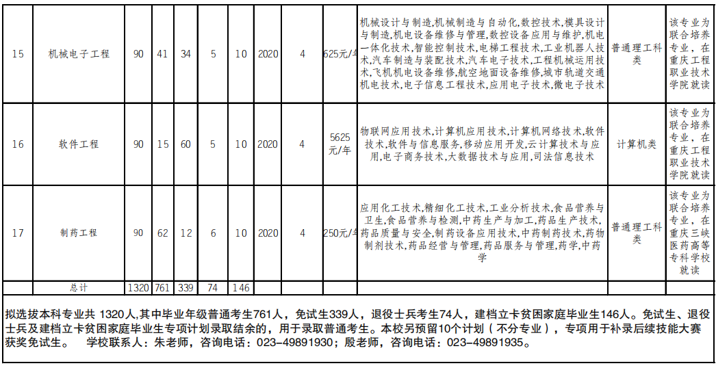 2022重庆文理学院专升本招生计划及专业