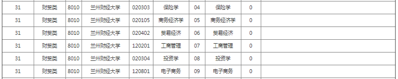 兰州财经大学专升本招生专业及计划