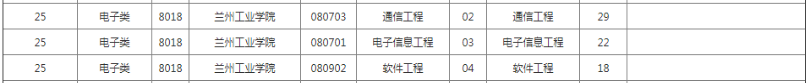 兰州工业学院专升本招生计划