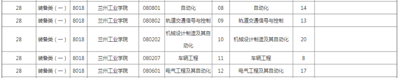 兰州工业学院专升本招生计划