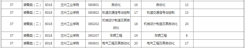 兰州工业学院专升本招生计划