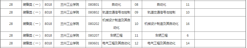 兰州工业学院专升本招生计划