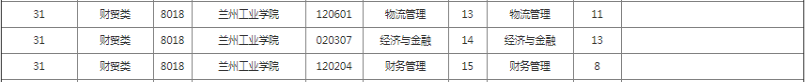 兰州工业学院专升本招生计划