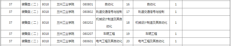 兰州工业学院专升本招生计划