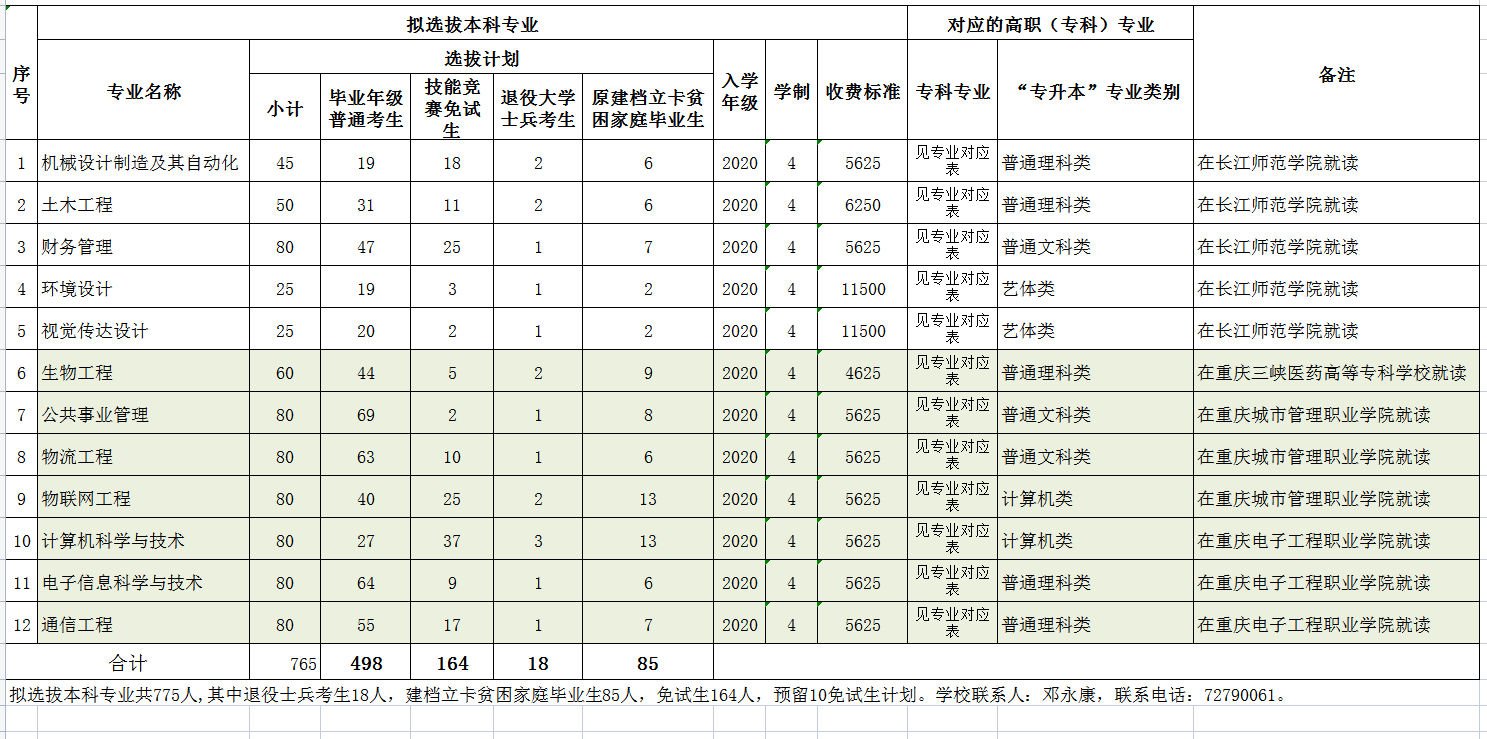 2022长江师范学院专升本招生计划及专业