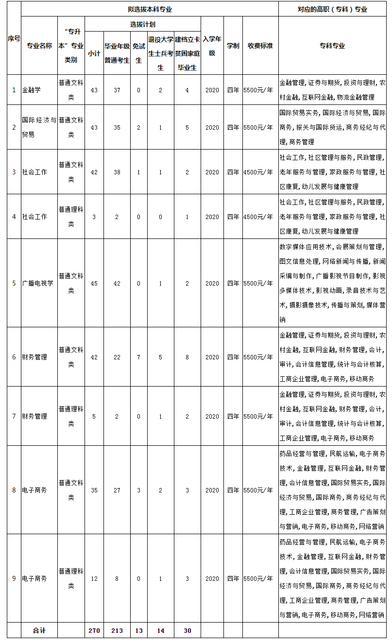 2022四川外国语大学专升本招生计划及专业