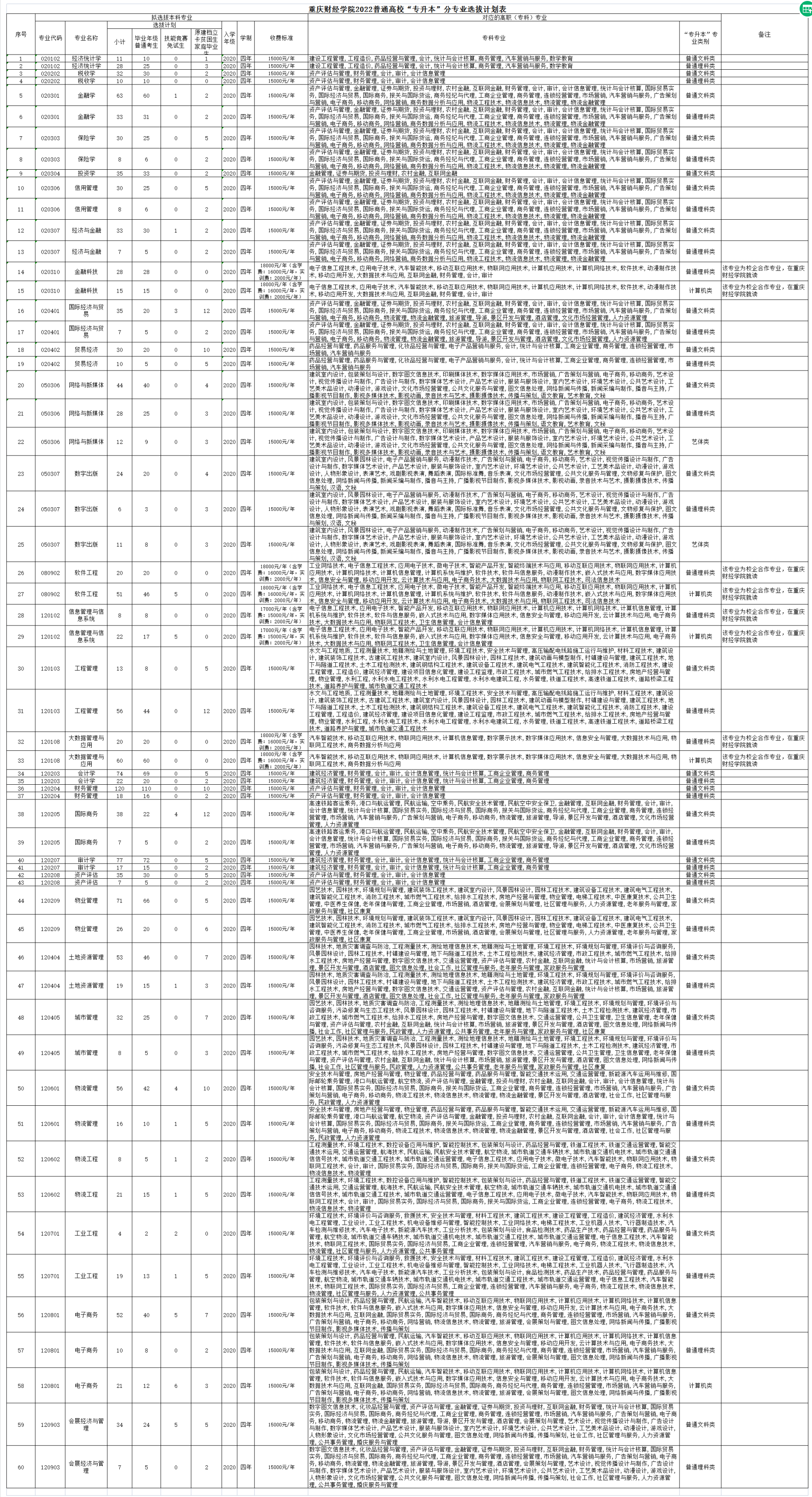 2022重庆财经学院专升本招生计划及专业